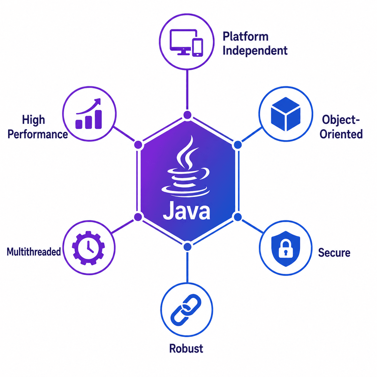 Six feature icons arranged in a ring: Platform Independent, Object-Oriented, Secure, Robust, Multithreaded, High Performance