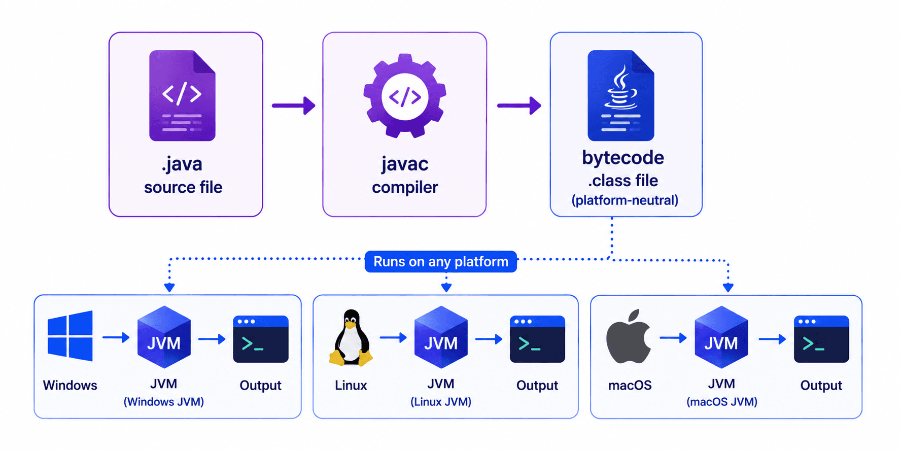 Java Source Code (.java) → javac Compiler → Bytecode (.class) → JVM → Operating System → Output