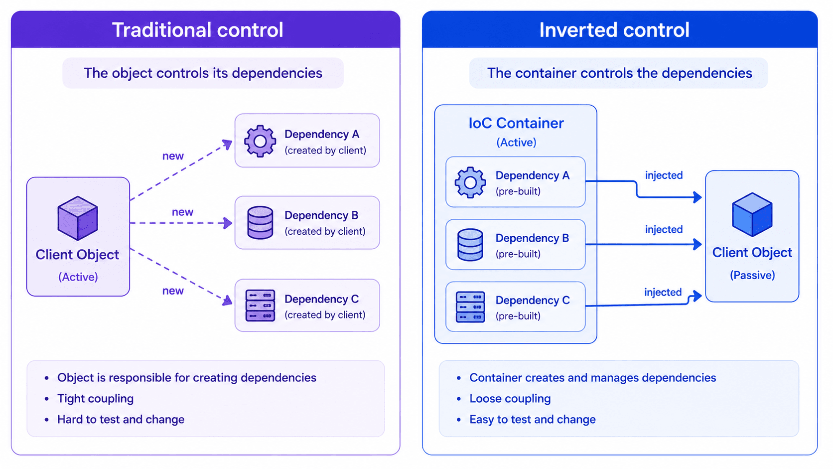 Traditional: object creates its own dependencies · IoC: container creates and hands them in