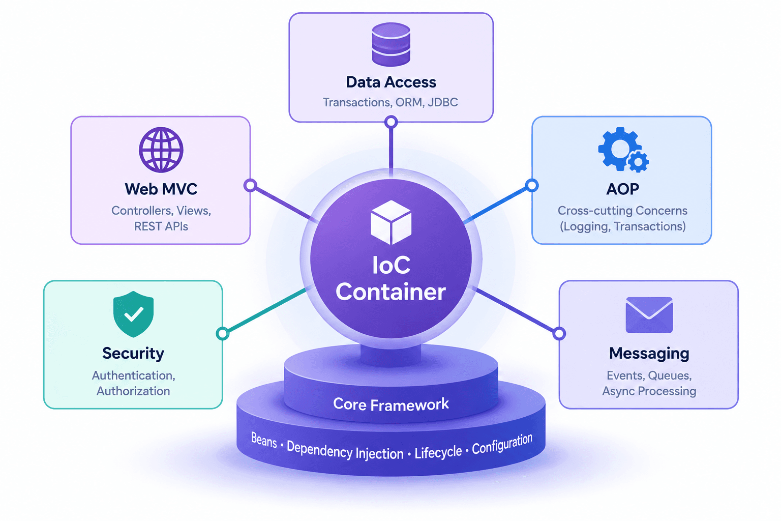IoC Container (core) → Data Access, Web MVC, AOP, Security, Messaging — modules built on top