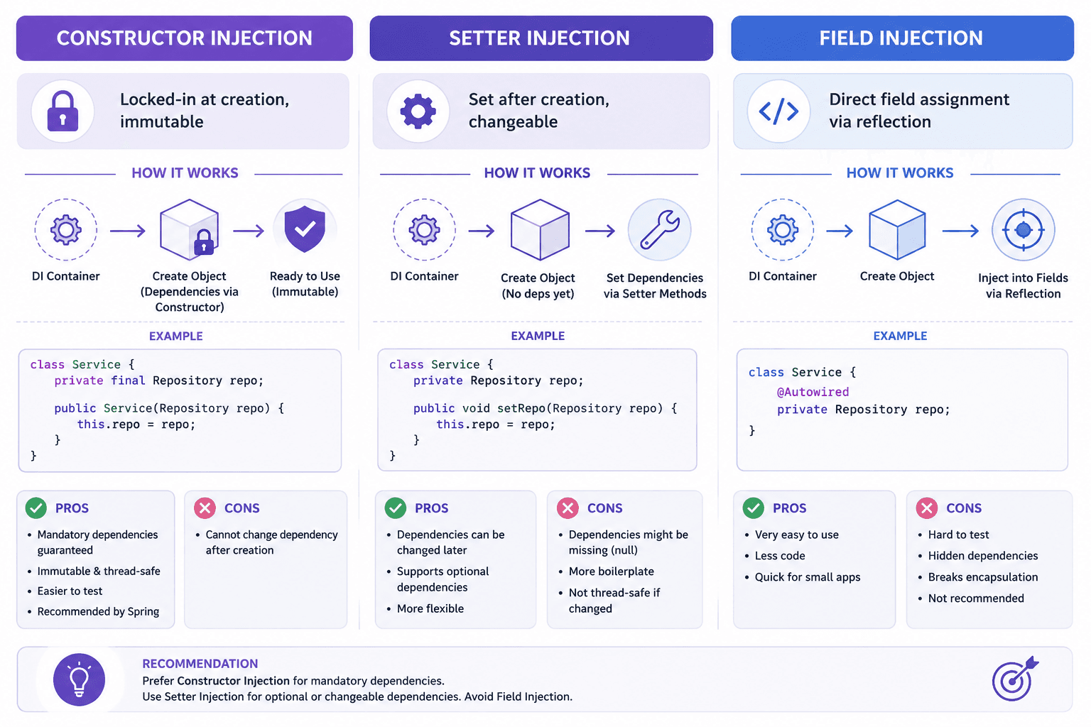 Constructor: required, immutable · Setter: optional, mutable · Field: concise but hides dependencies