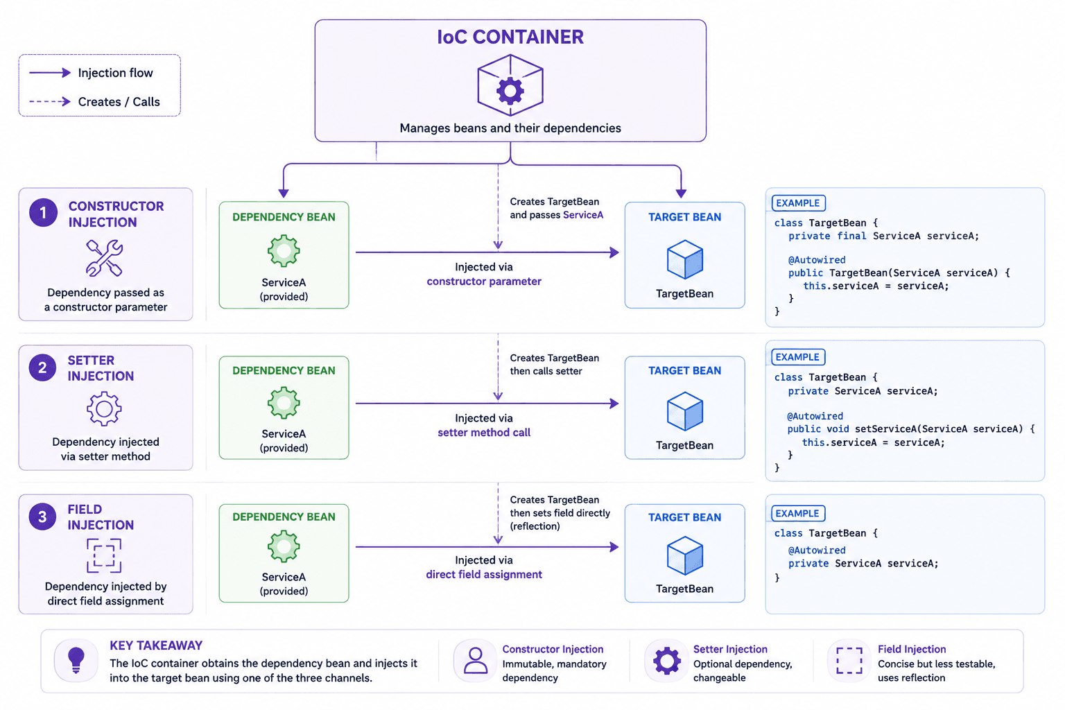 Constructor injection · Setter injection · Field injection — three ways the container supplies dependencies