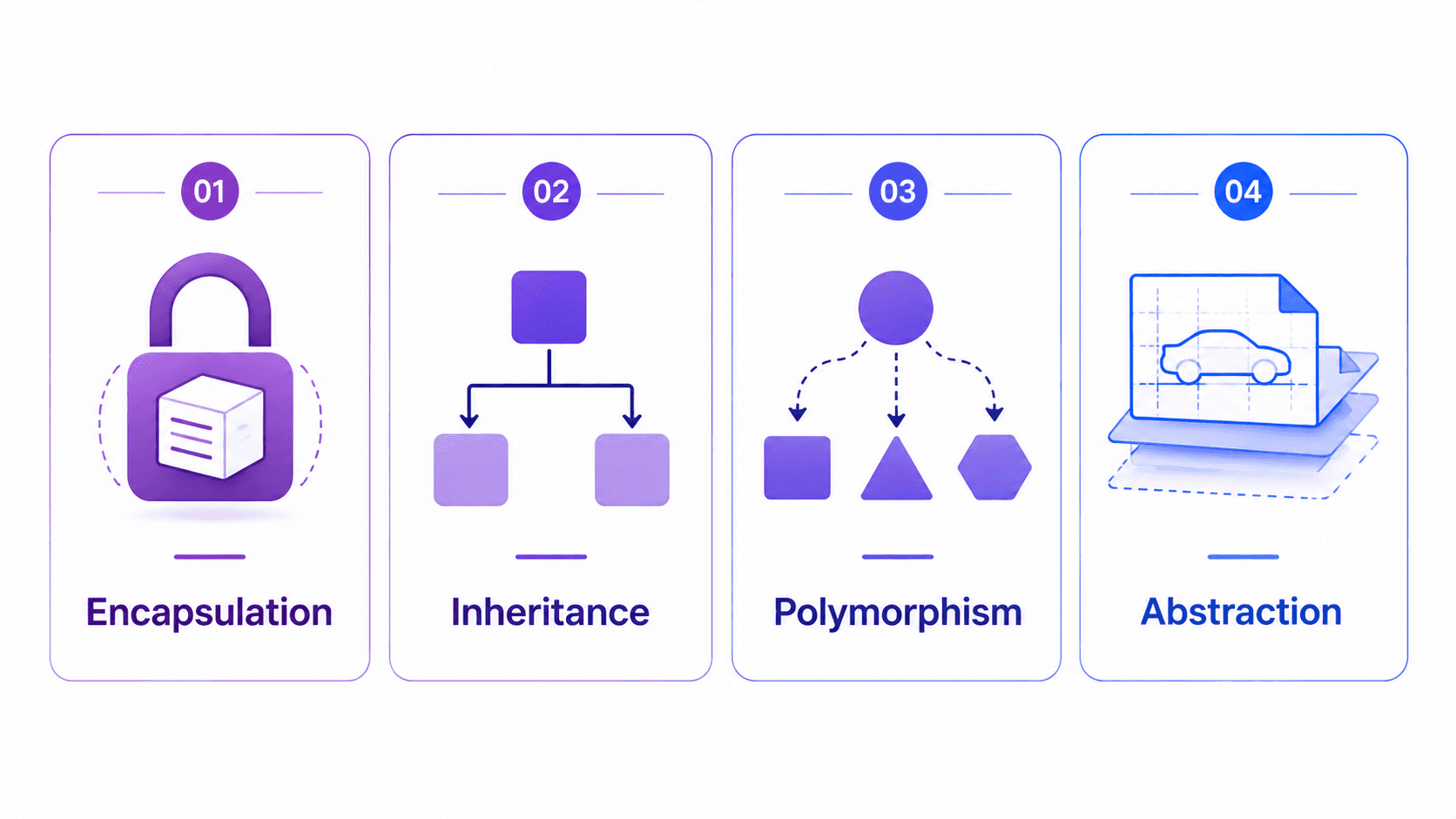 The Four Pillars of OOP: Encapsulation · Inheritance · Polymorphism · Abstraction