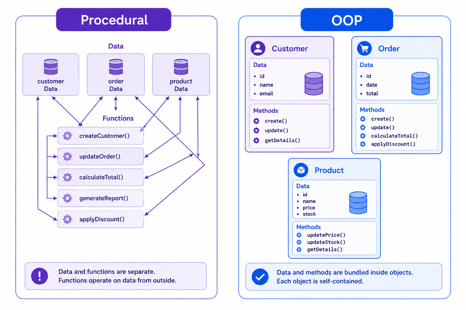 Procedural: functions operate on separate data · OOP: objects bundle data + behavior together