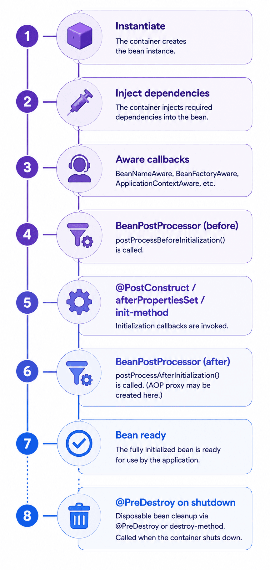 Instantiate → inject deps → Aware callbacks → BeanPostProcessor (before) → init callbacks → BeanPostProcessor (after) → ready → @PreDestroy