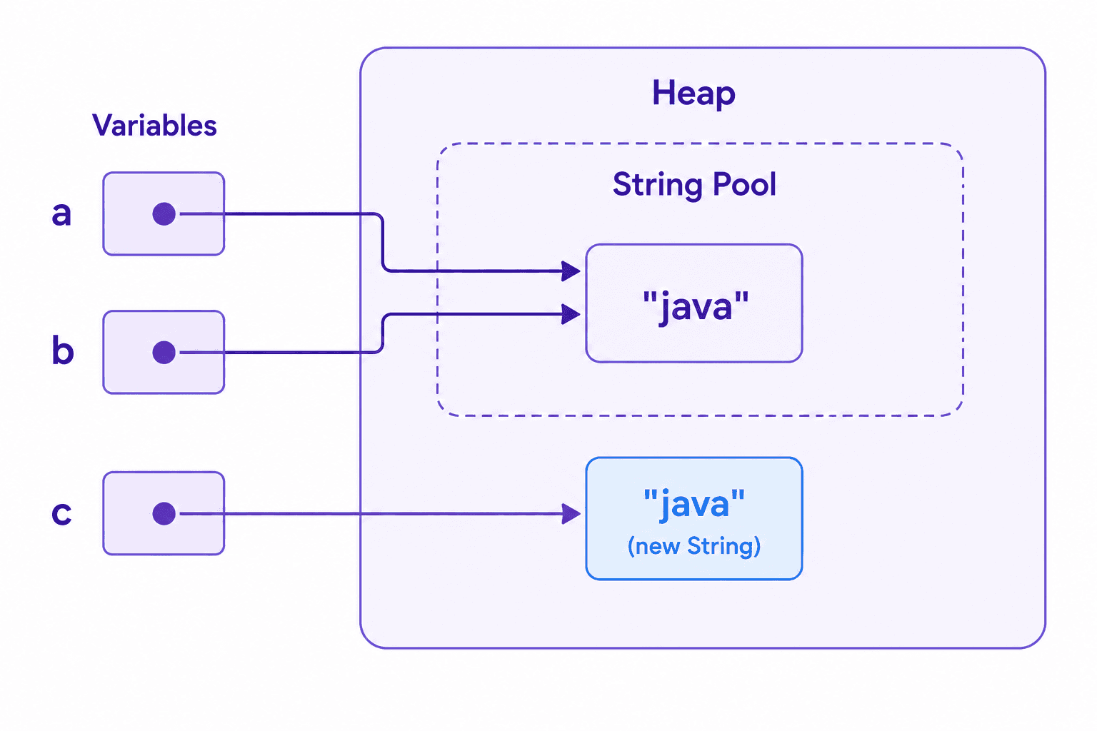 Two literals "java" → one shared pooled object · new String("java") → separate object outside