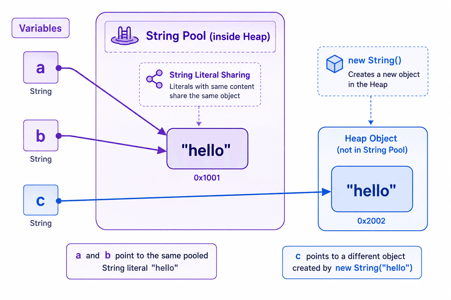 String Pool (Heap): "hello" literal → shared reference · new String("hello") → separate object outside the pool
