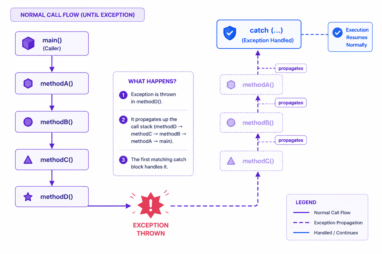Normal flow interrupted → exception object thrown → propagates up until caught