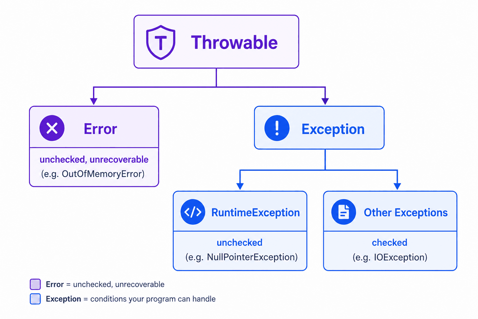 Throwable → Error (unrecoverable) & Exception → RuntimeException (unchecked) & other Exception subclasses (checked)