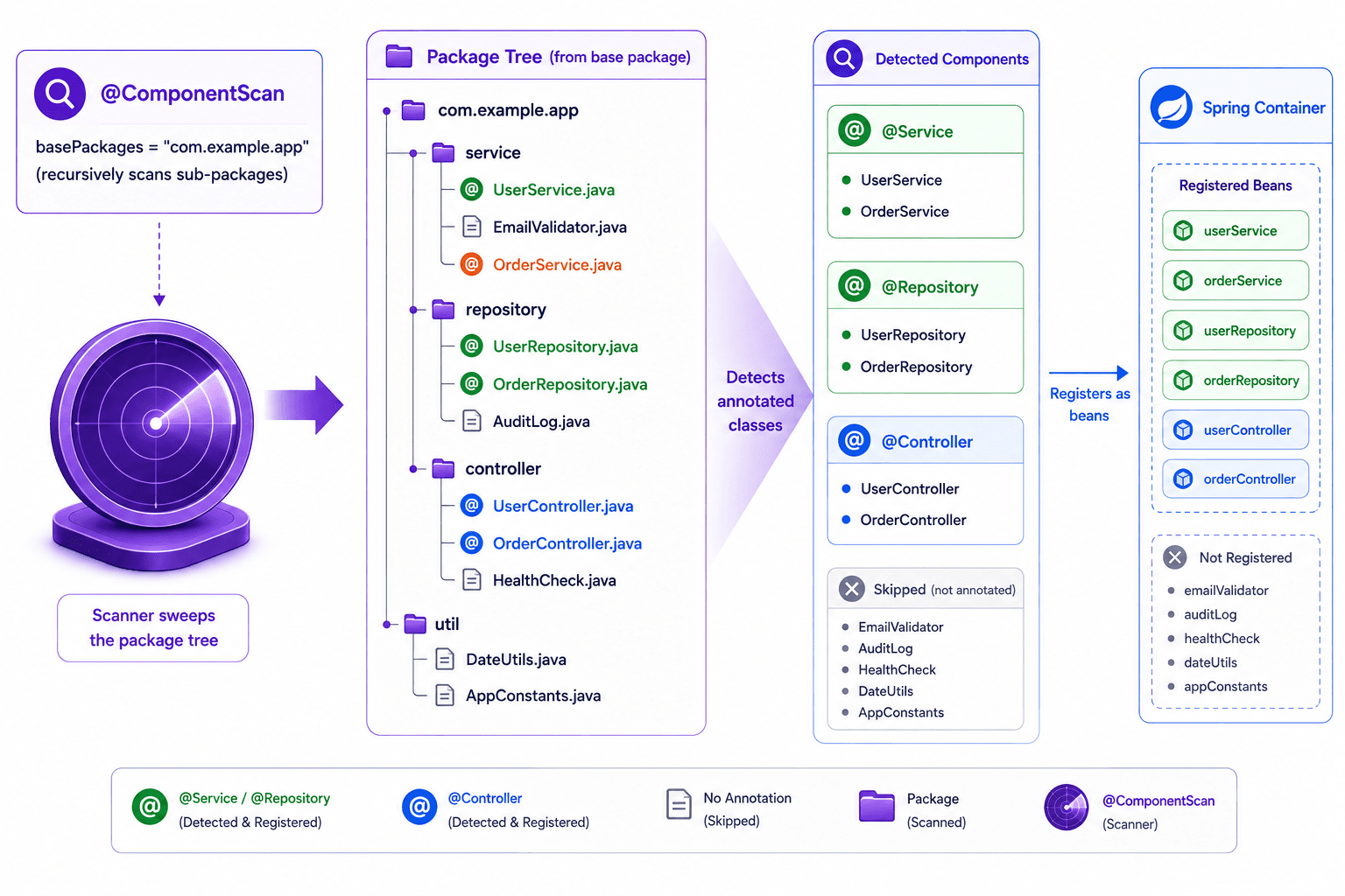 @ComponentScan scans a package tree for @Component/@Service/@Repository/@Controller classes and auto-registers them