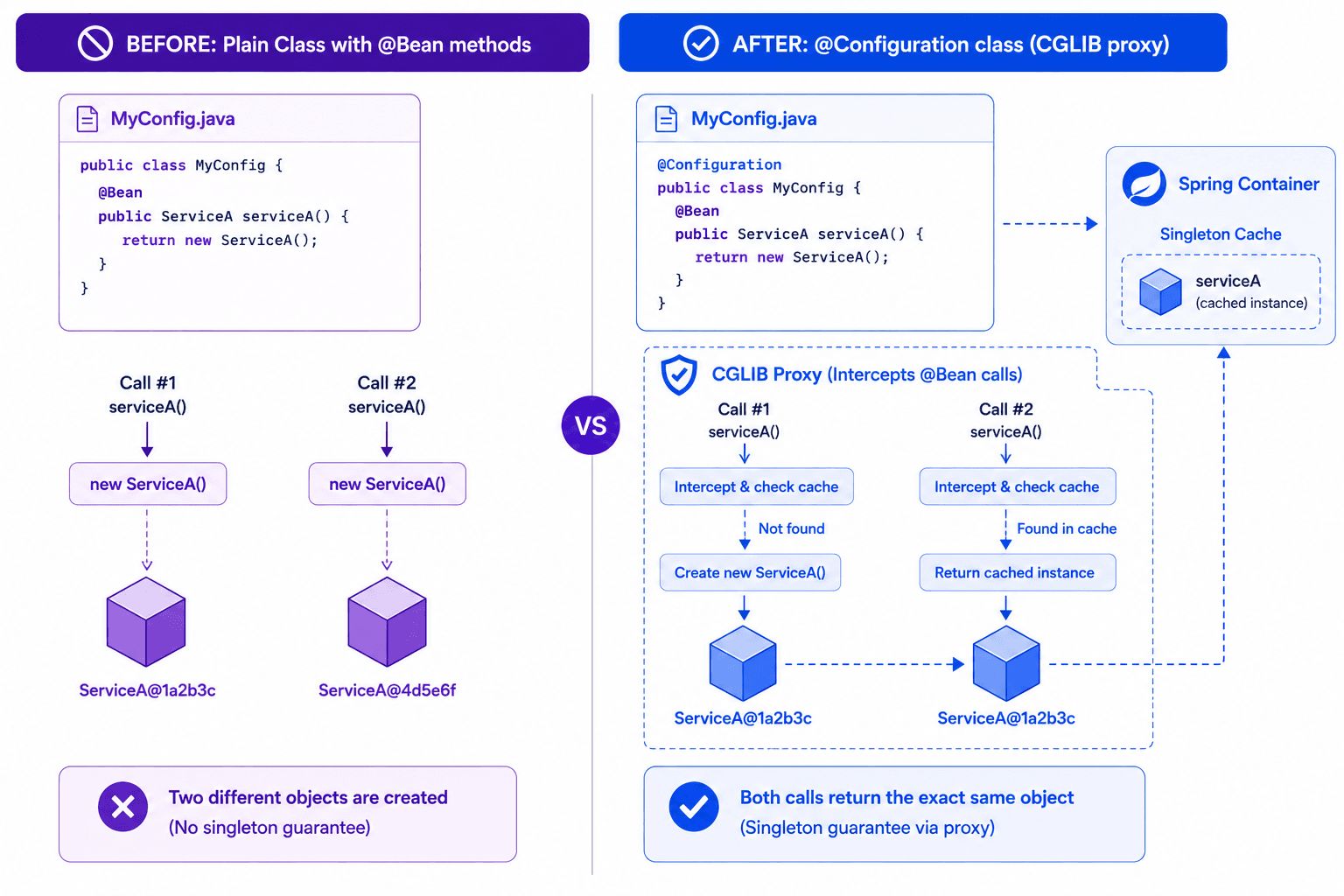 @Configuration is CGLIB-proxied — calling one @Bean method from another returns the cached singleton, not a new instance