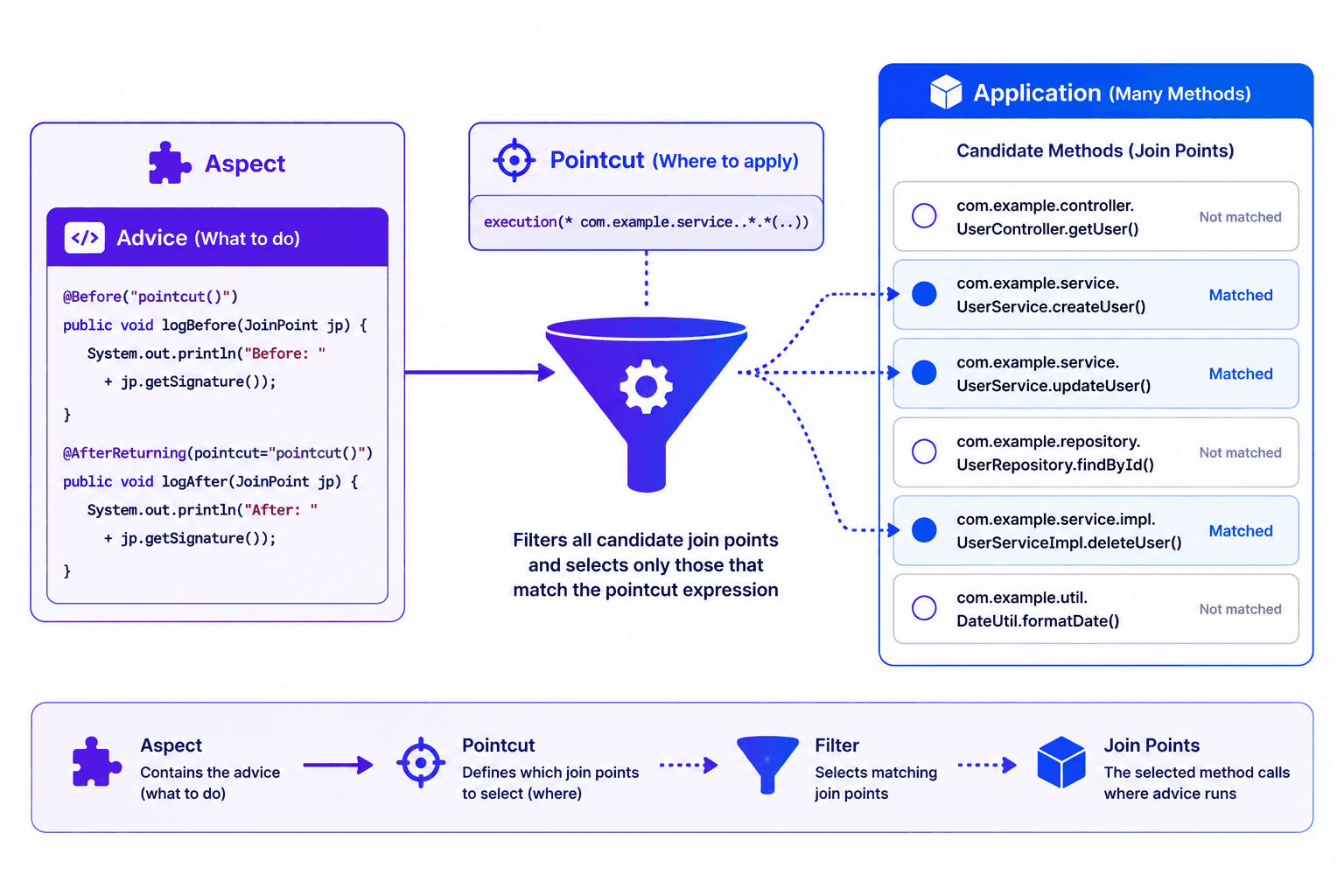 Aspect (the module) contains Advice (the action), applied at Join Points selected by a Pointcut (the filter expression)