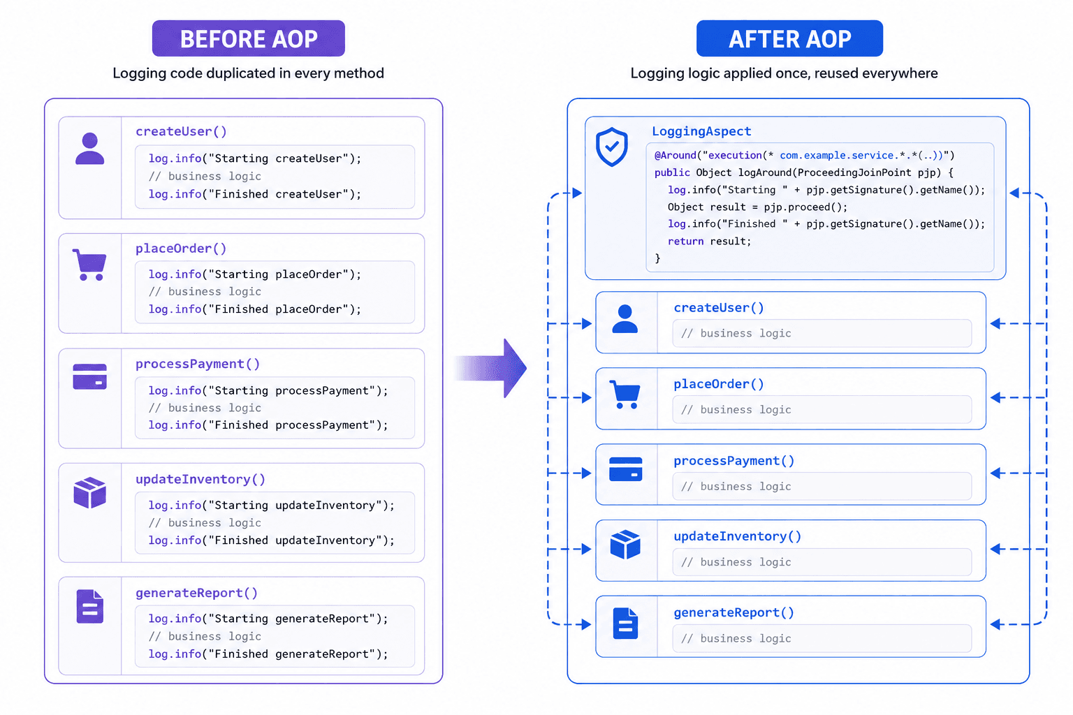 Logging/transactions/security scattered across every method → extracted into one reusable aspect, applied declaratively