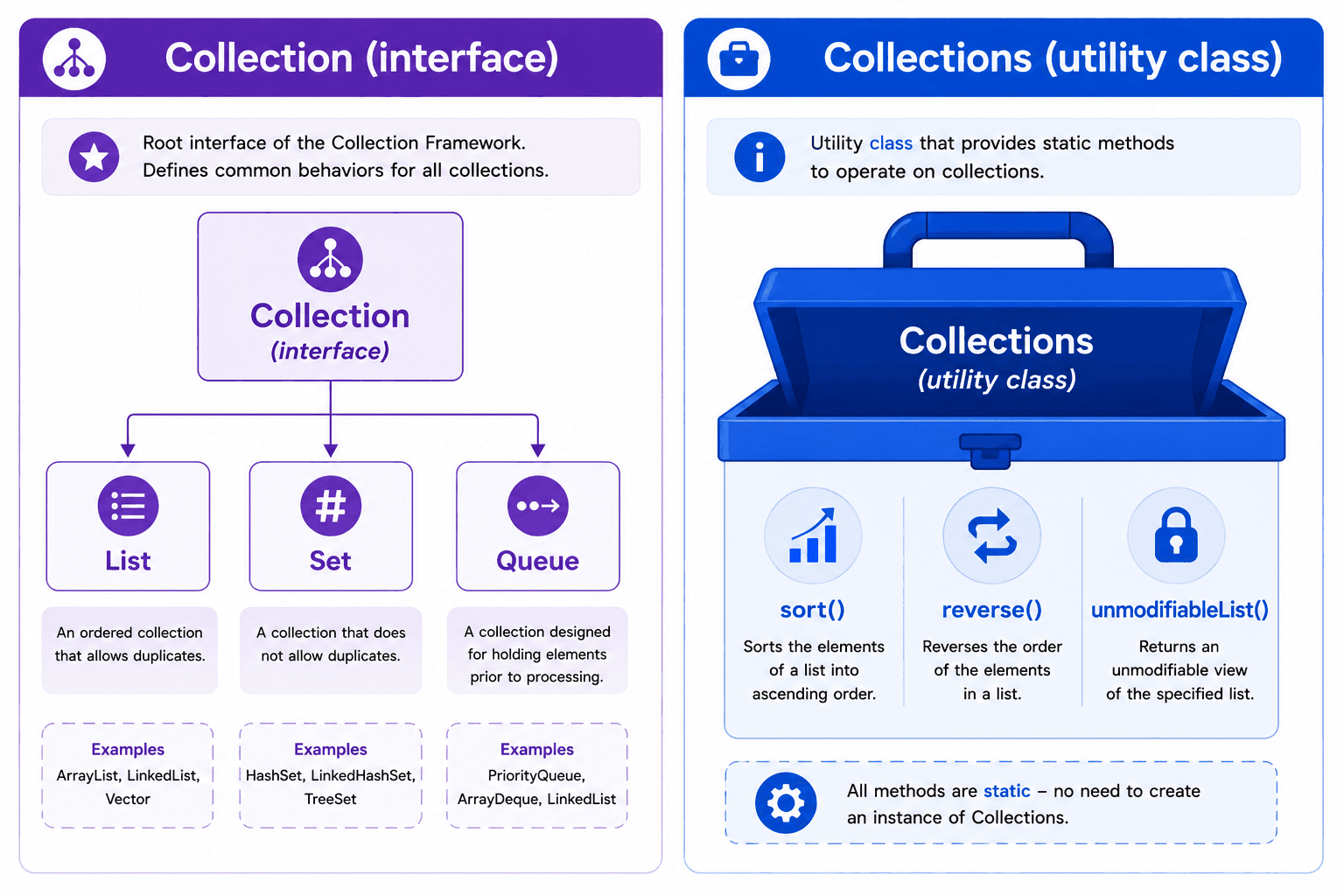 Collection (interface, root of List/Set/Queue) vs Collections (utility class of static helpers)