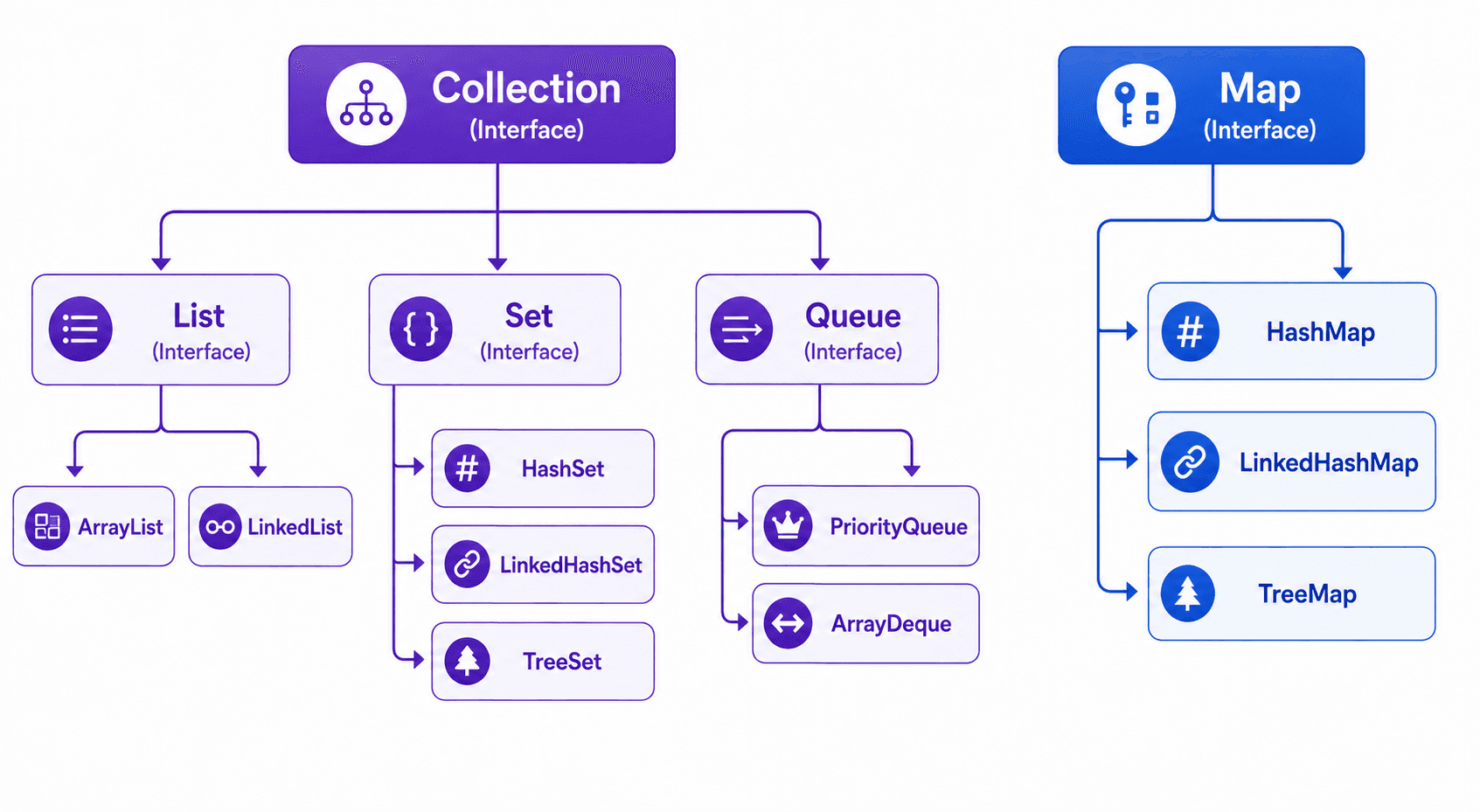 Collection → List / Set / Queue implementations · Map (separate hierarchy) → HashMap / TreeMap / LinkedHashMap