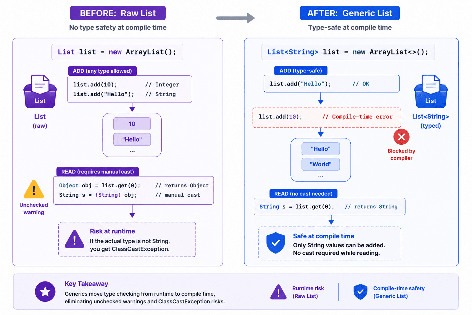 Without generics: cast at every read, risk at runtime · With generics: checked at compile time