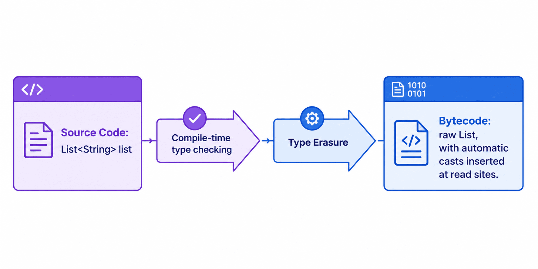 Source: List<String> → Compiler checks types → Type Erasure → Bytecode: List (raw, casts inserted automatically)