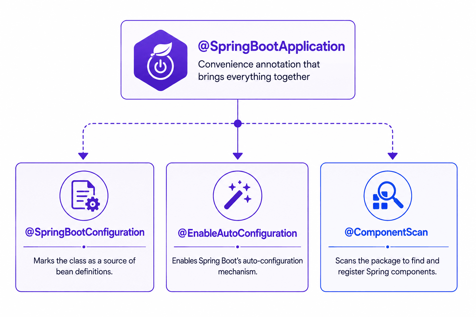 @SpringBootApplication = @SpringBootConfiguration + @EnableAutoConfiguration + @ComponentScan, bundled into one