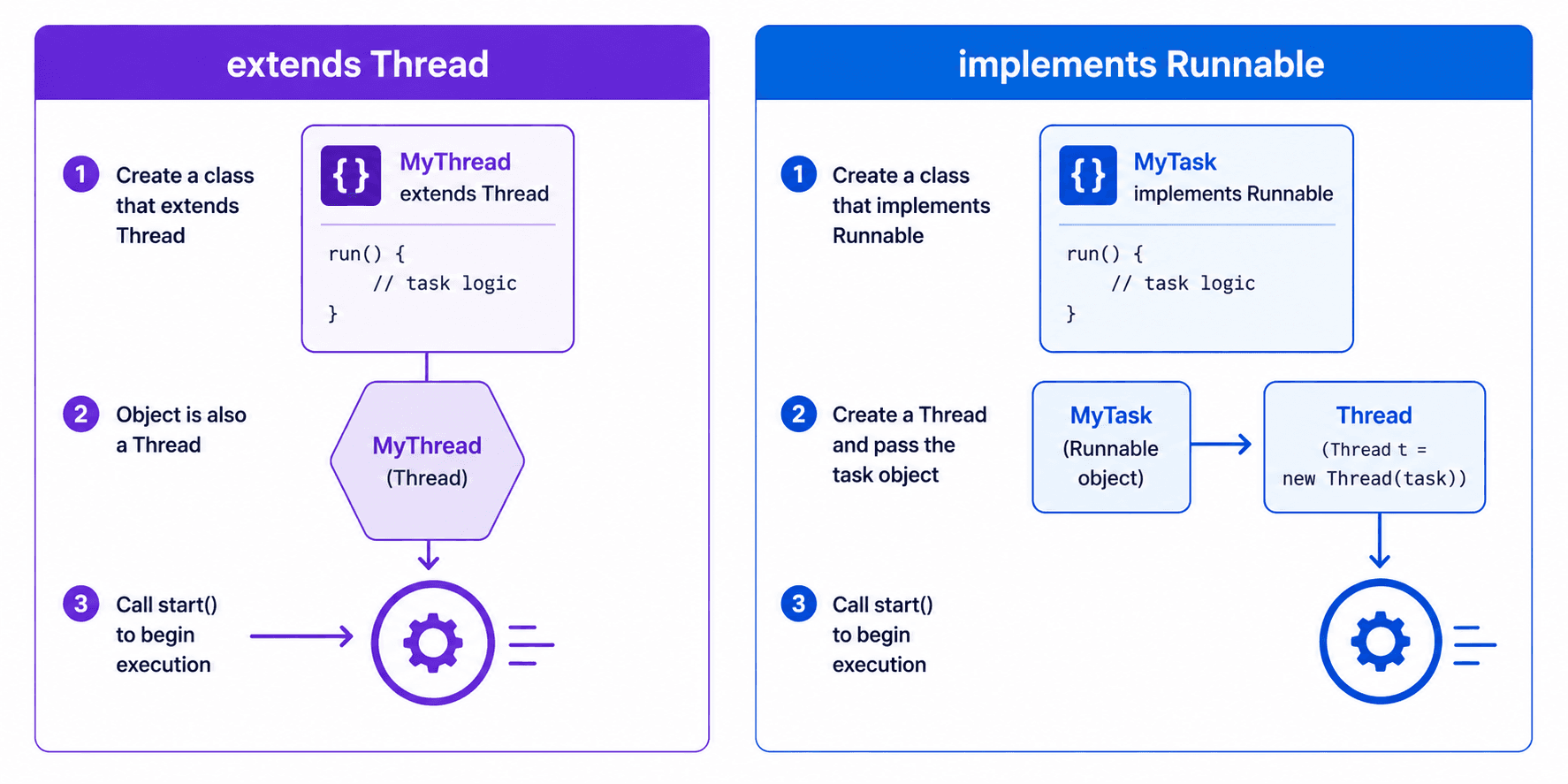 extend Thread (is-a) vs implement Runnable + pass to Thread (has-a) — Runnable preferred