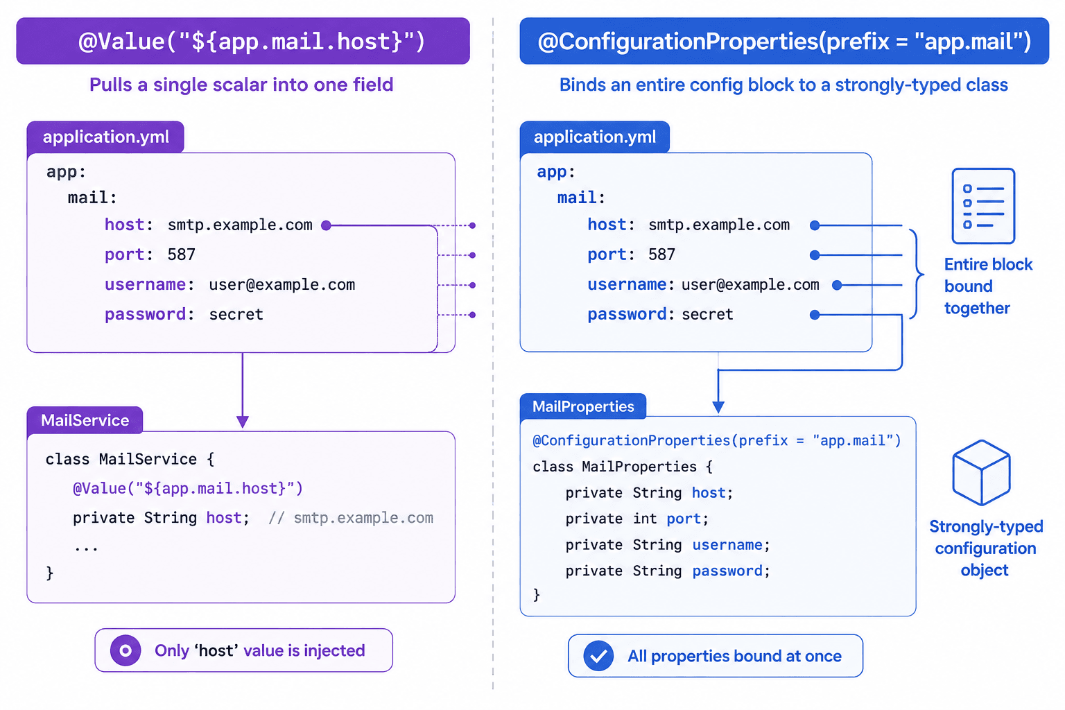 @Value: one field, one property, no validation · @ConfigurationProperties: whole prefixed group, type-safe, validatable