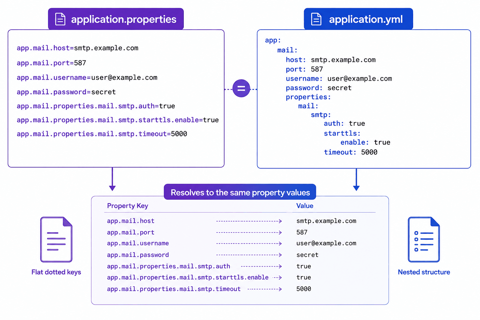 spring.datasource.url=... (properties) === spring: datasource: url: ... (yml) — same config, different syntax