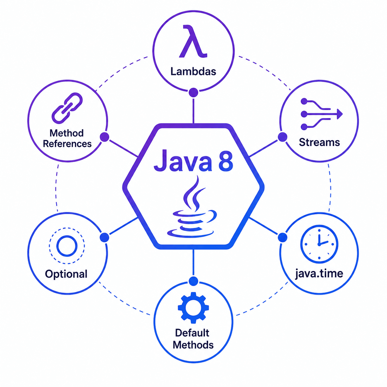 Lambdas · Streams · java.time · default/static interface methods · Optional · method references