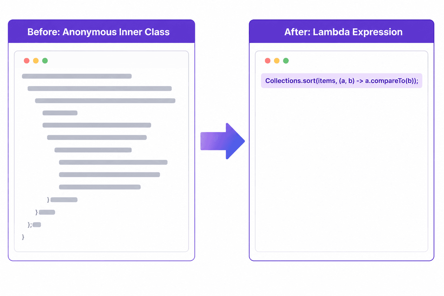 Anonymous Class (7 lines of boilerplate) → Lambda Expression: (a, b) -> a + b (1 line)