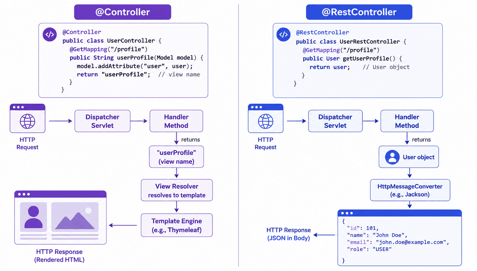 @Controller: return value = view name to render · @RestController: return value = serialized directly into the response body