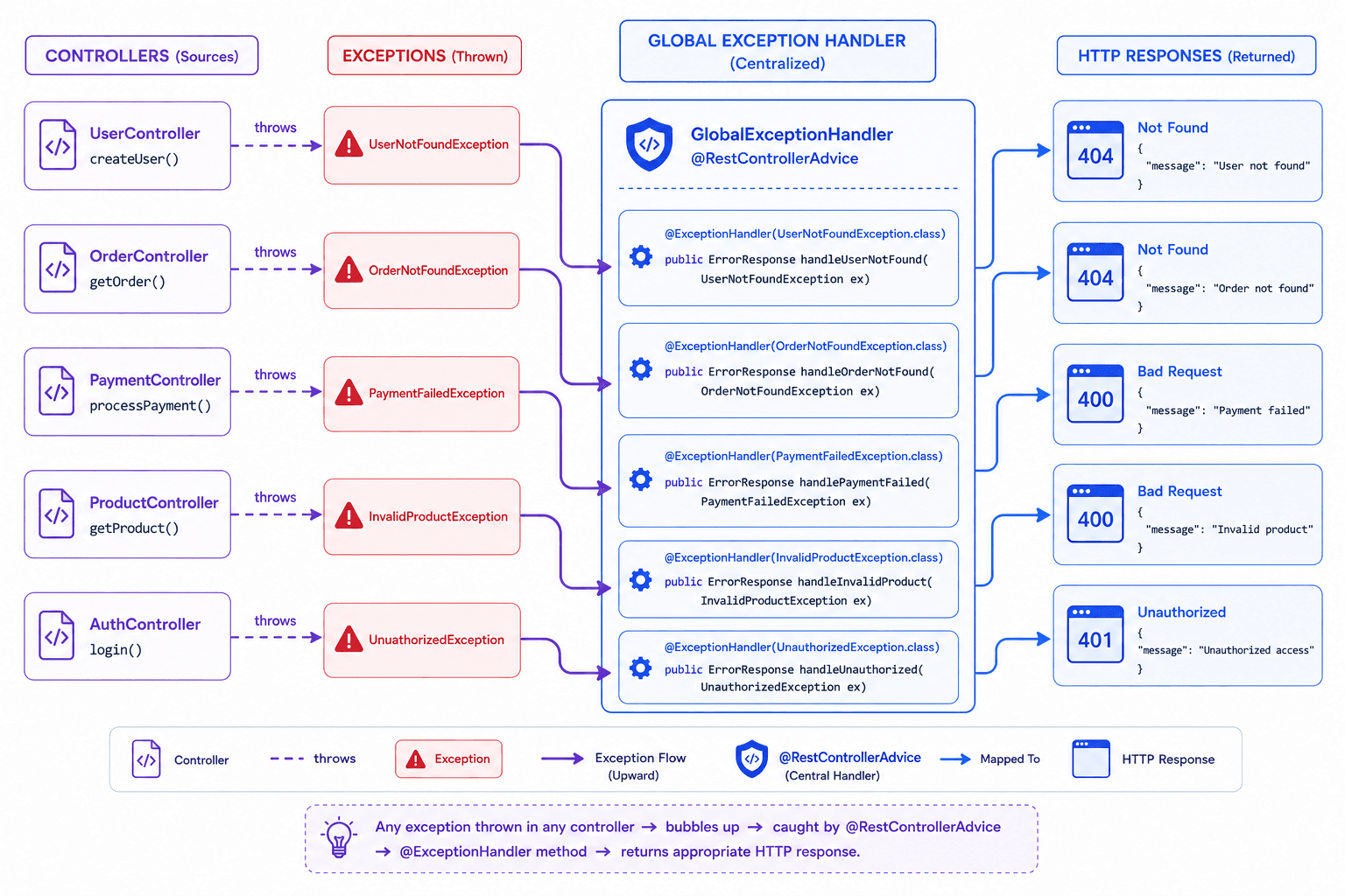 One @RestControllerAdvice class centralizes exception → HTTP response mapping for every controller in the app