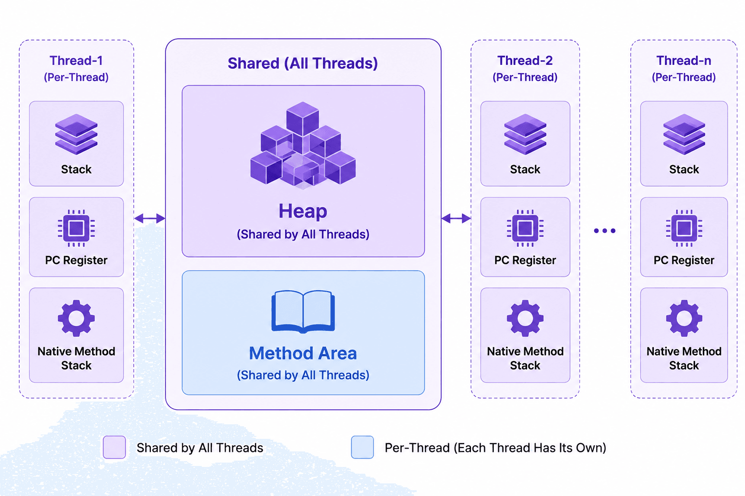 Shared: Heap, Method Area · Per-thread: Stack, PC Register, Native Method Stack