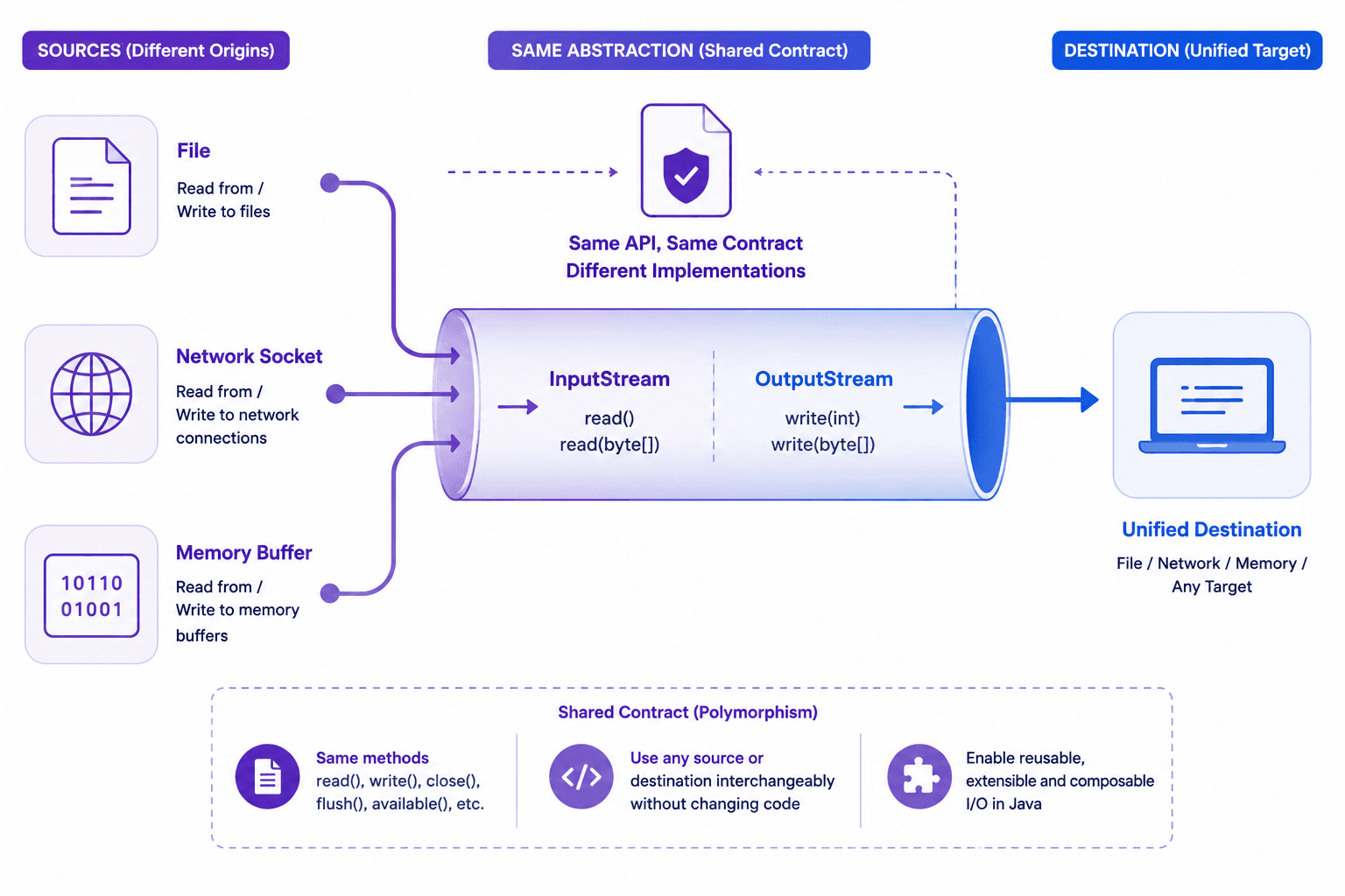 Source (file/socket/buffer) → stream abstraction → destination — same contract regardless of source