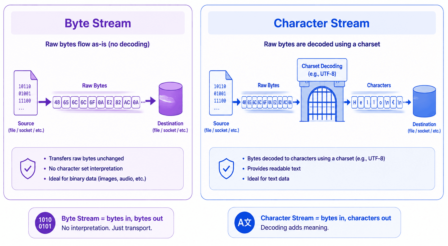 Byte streams: raw bytes, binary data · Character streams: charset-aware, text data