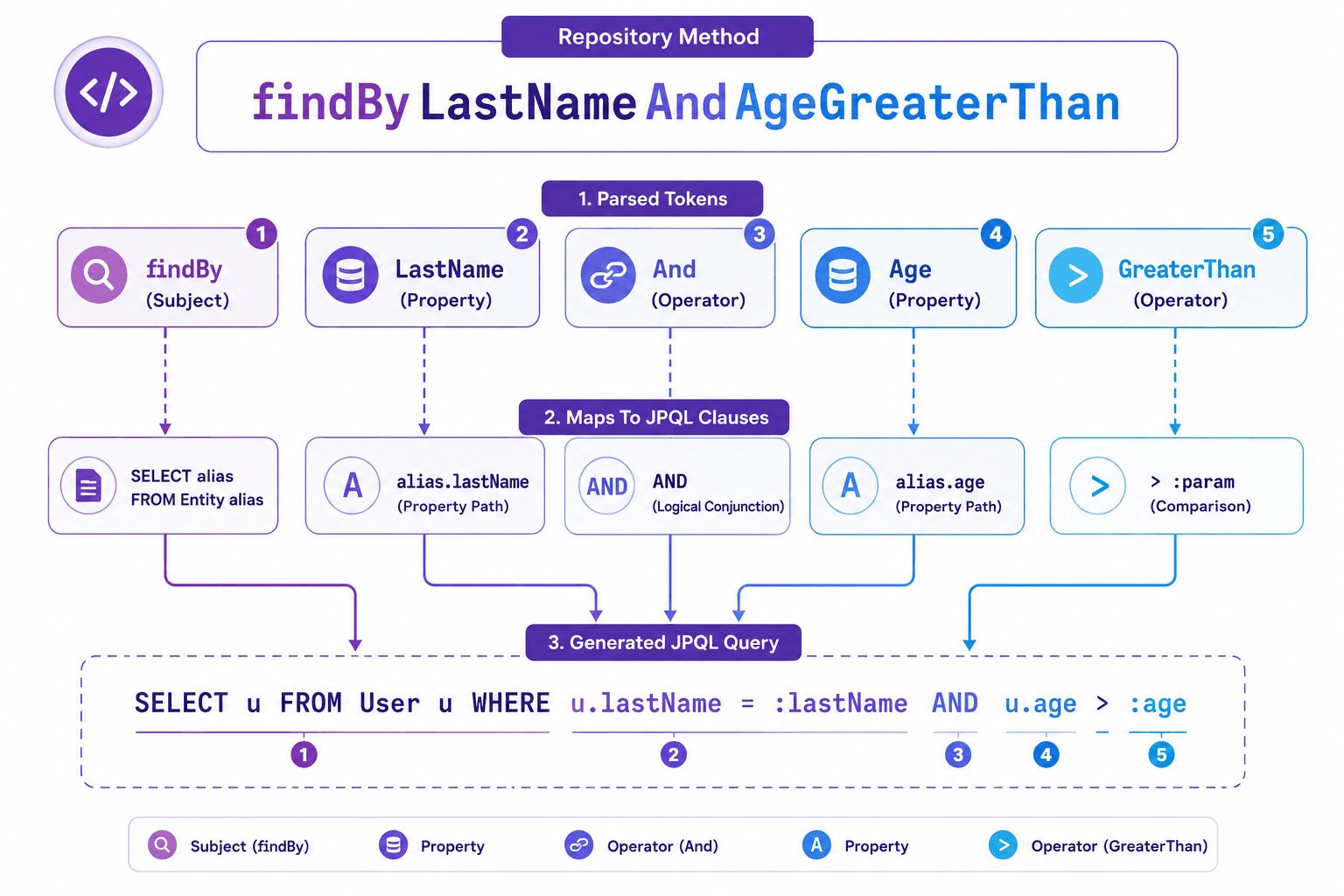 findByLastNameAndAgeGreaterThan(String, int) → SELECT ... WHERE last_name = ?1 AND age > ?2 — parsed straight from the method name