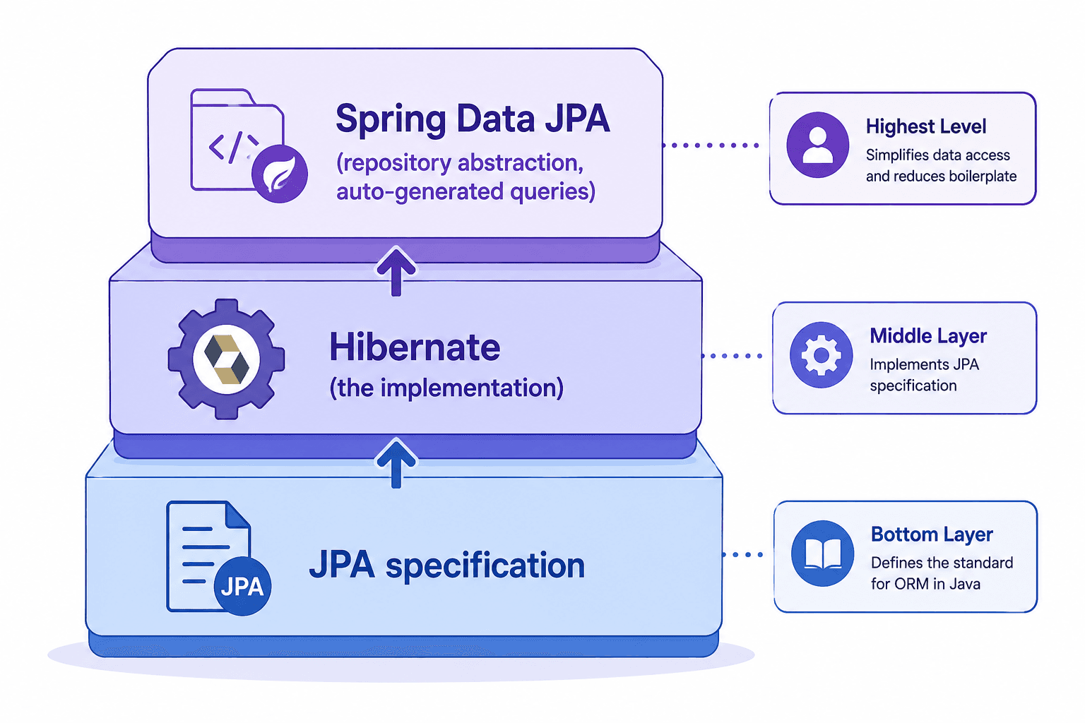 JPA (spec) ← implemented by Hibernate (provider) ← wrapped by Spring Data JPA (repository abstraction, less boilerplate)