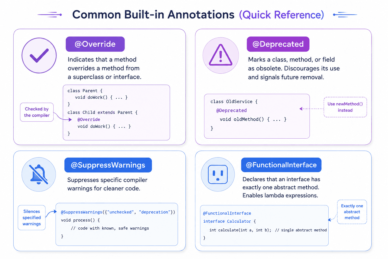 @Override · @Deprecated · @SuppressWarnings · @FunctionalInterface — compiler-checked built-ins