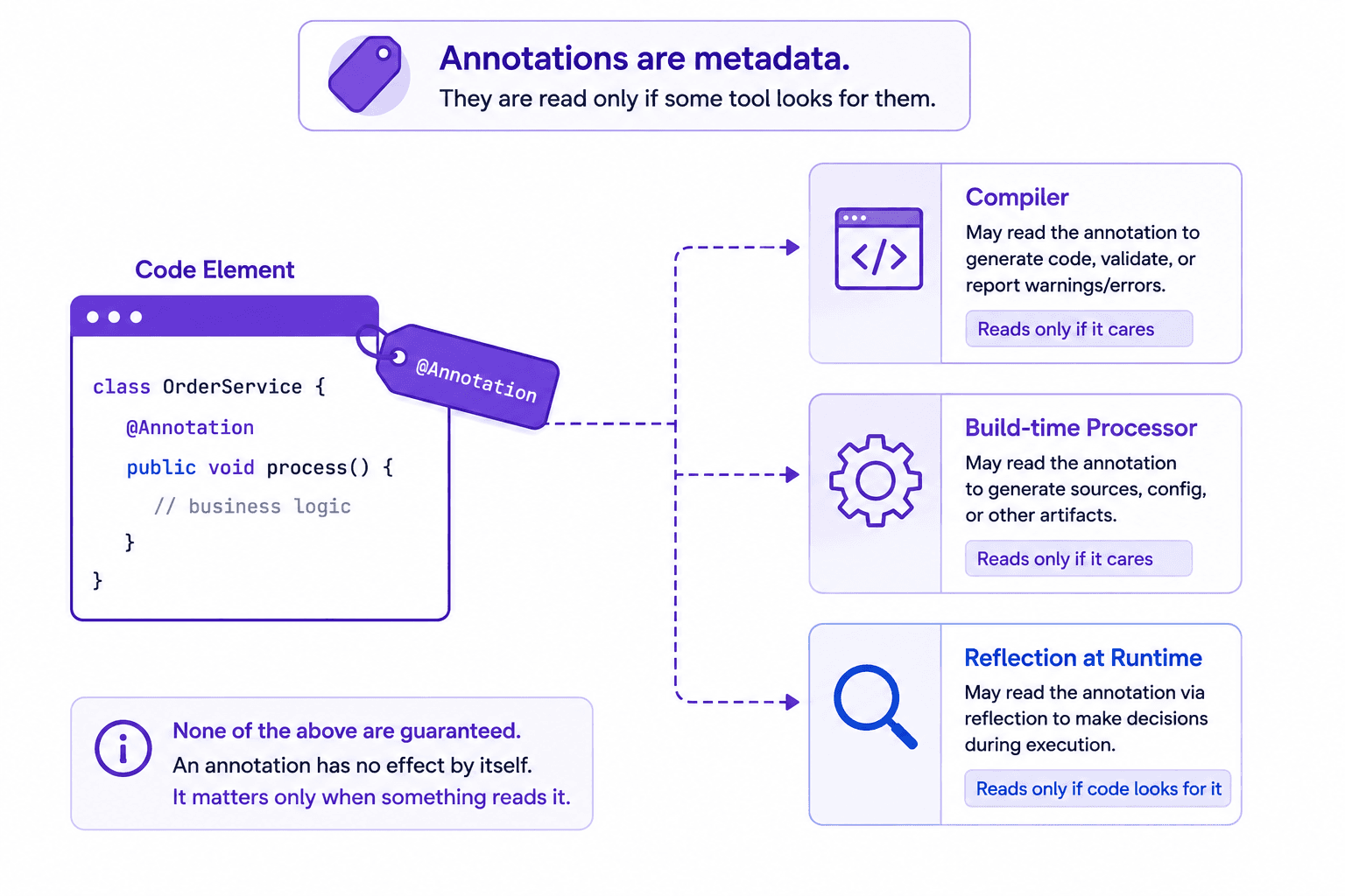 @interface metadata — inert until something (compiler, processor, reflection) reads it