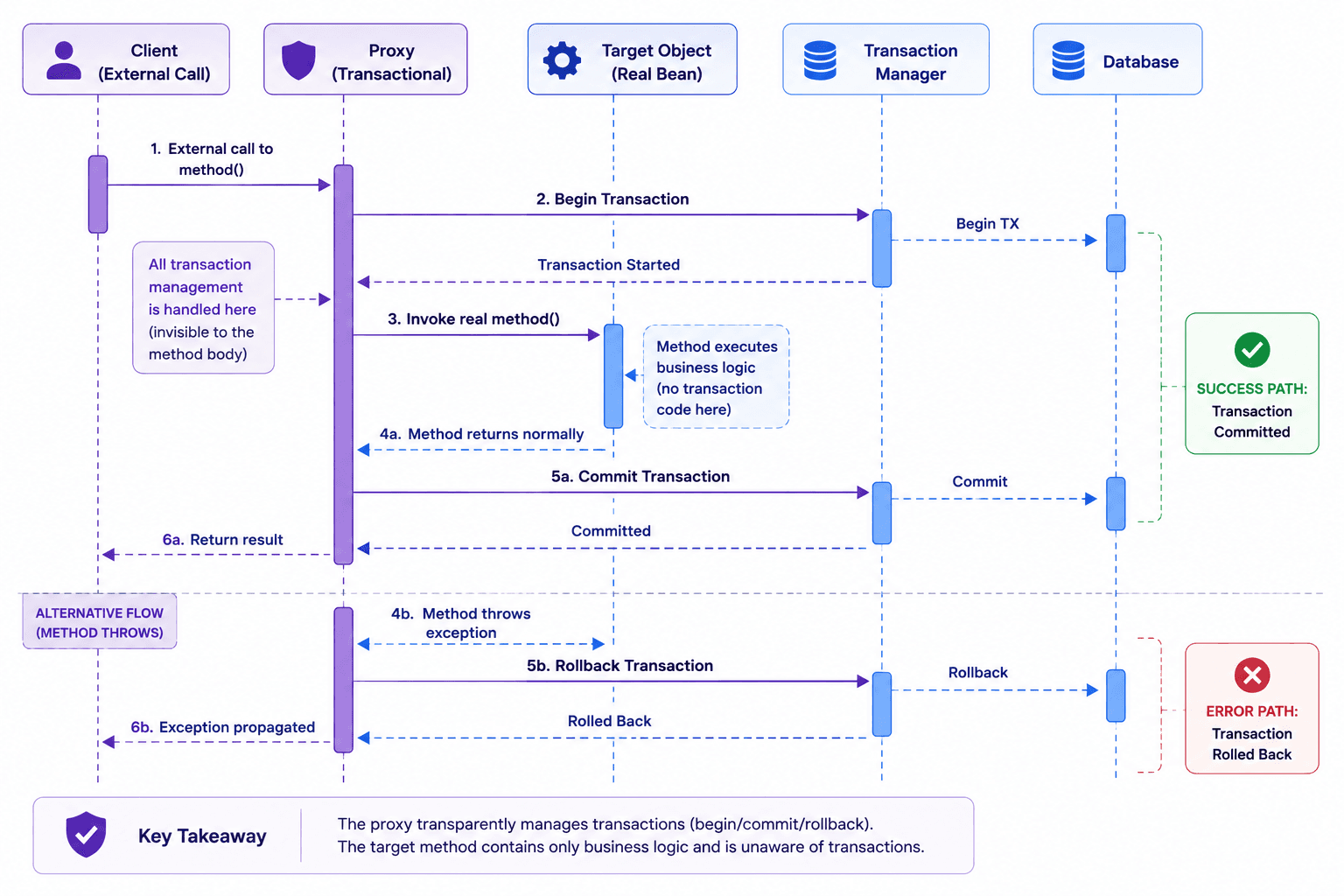 @Transactional method call → proxy begins transaction → method runs → commit on success / rollback on unchecked exception