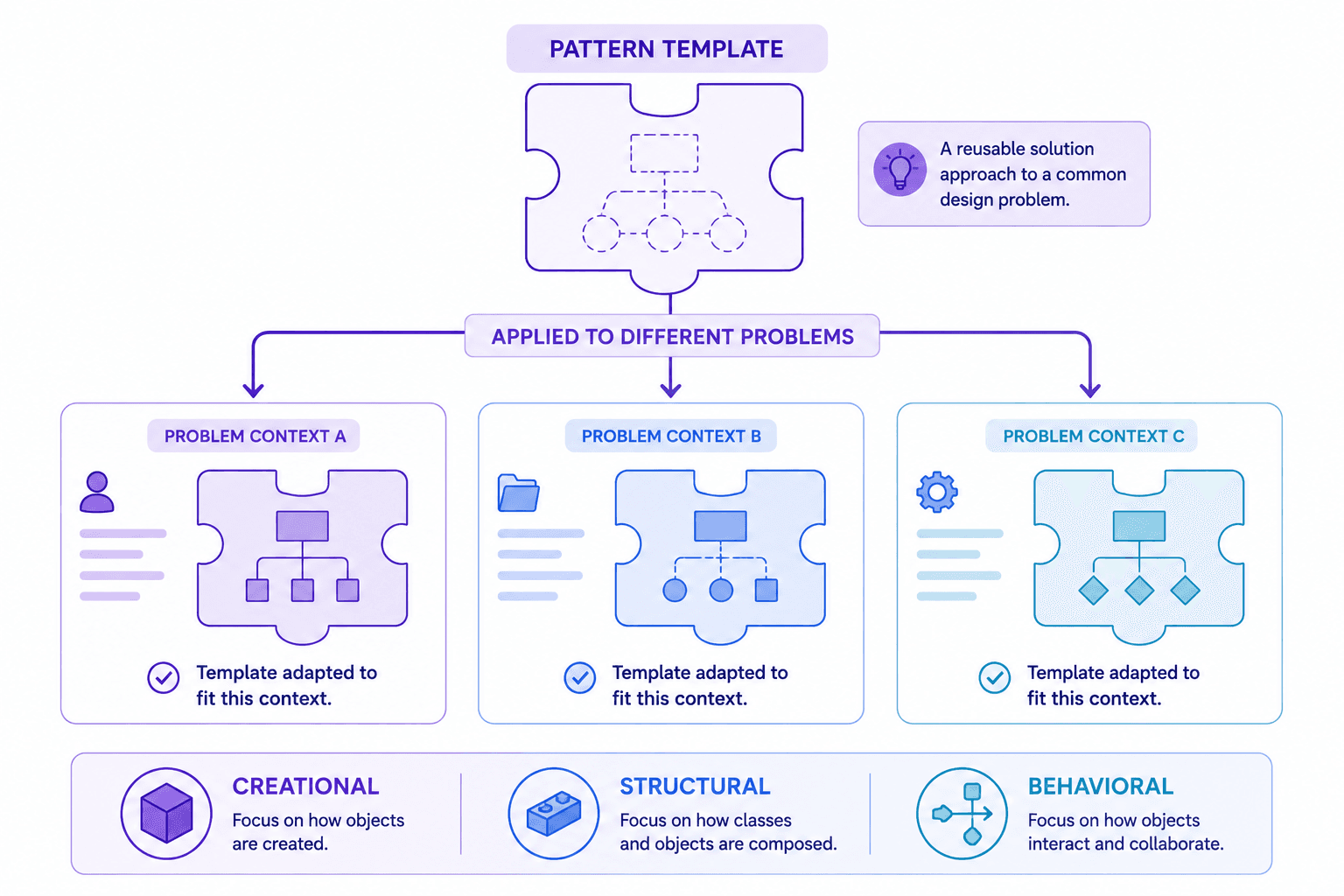 A named, reusable solution shape — adapted to fit the specific problem, not copy-pasted