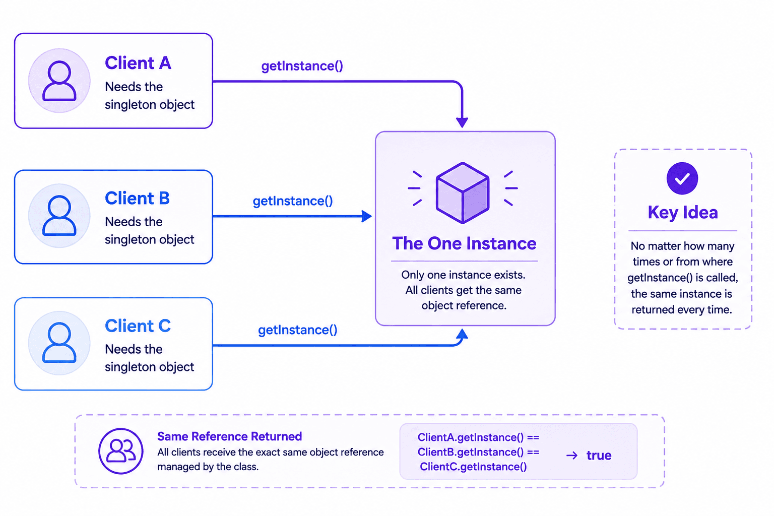 Client 1 → getInstance() ↘ Client 2 → getInstance() → same single Instance ↙ Client 3 → getInstance()