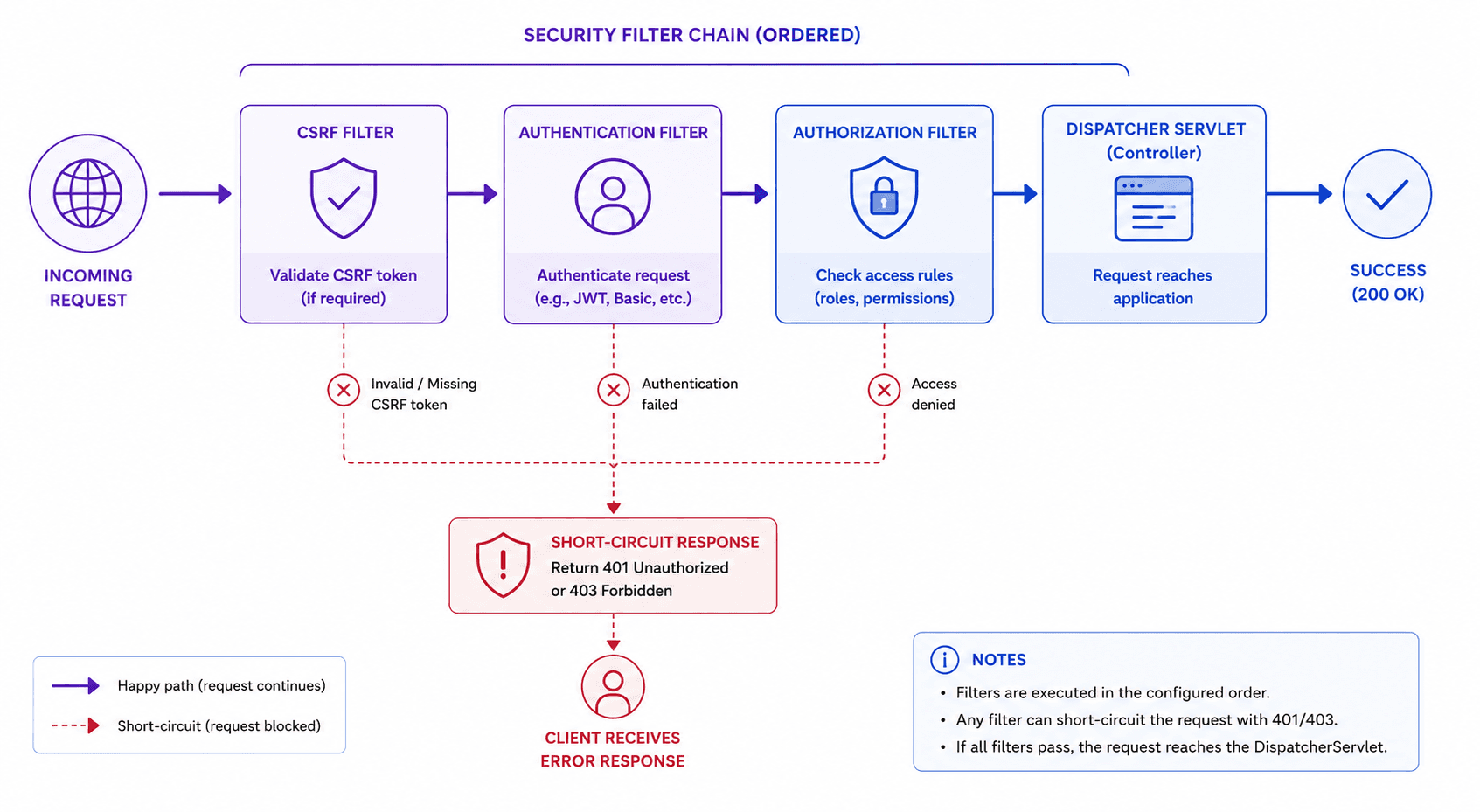 Request → DelegatingFilterProxy → ordered SecurityFilterChain (auth, CSRF, authorization...) → DispatcherServlet, only if all pass