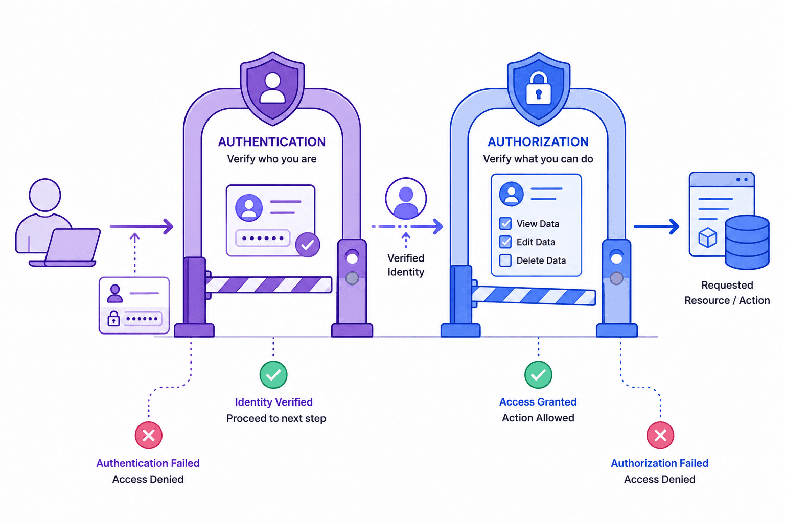 Authentication: verifying who you are · Authorization: deciding what you're allowed to do, once identity is established