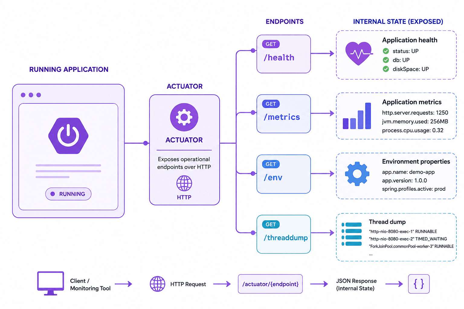 spring-boot-starter-actuator → /actuator/health, /actuator/metrics, /actuator/env, and more — built-in operational visibility