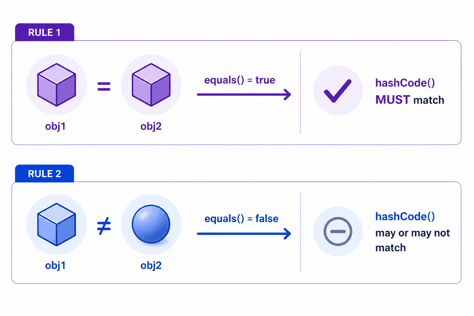 equals() true → hashCode() MUST match · equals() false → hashCode() MAY match or differ