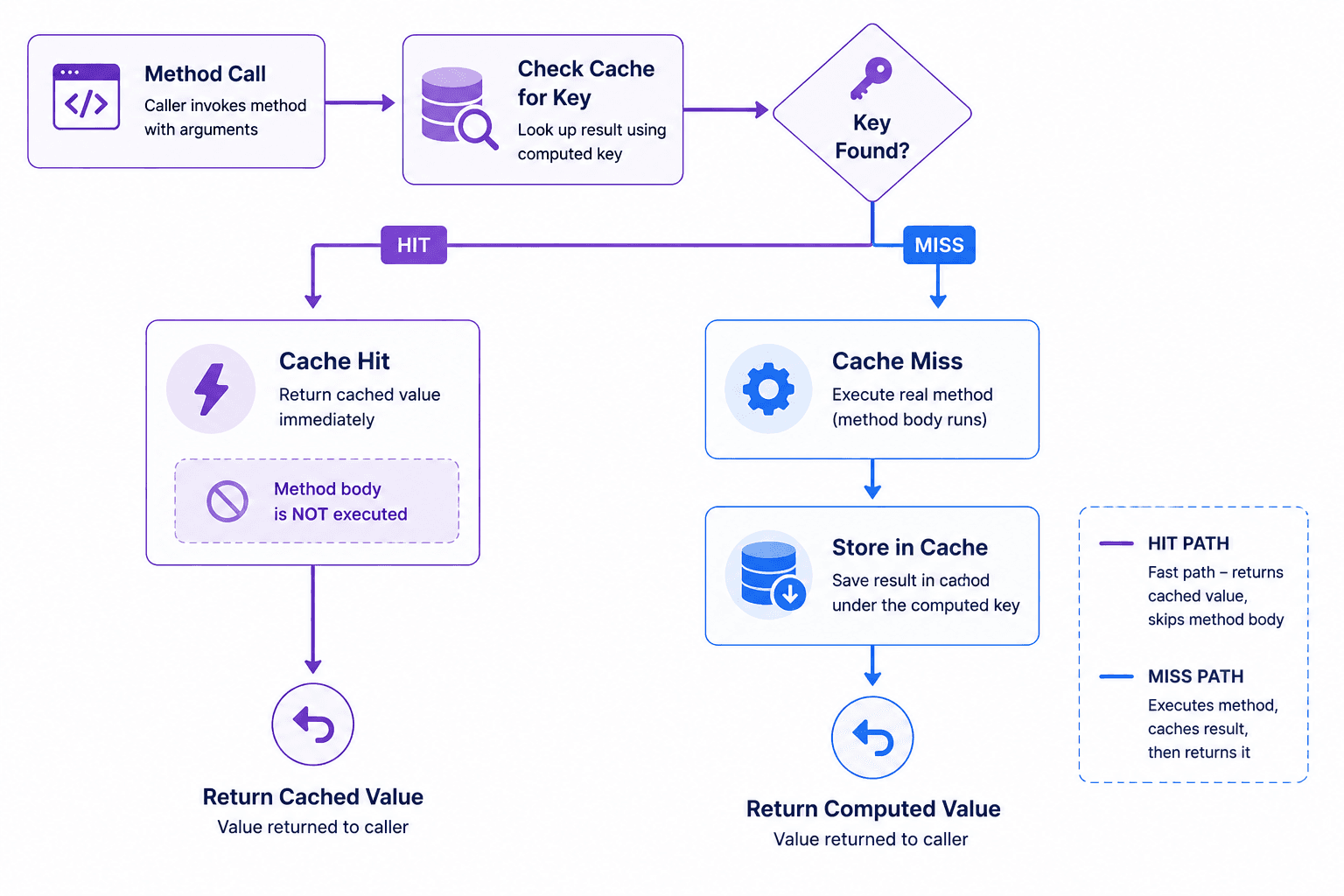 @Cacheable("users") — cache hit skips the method entirely; cache miss runs it once and stores the result for next time