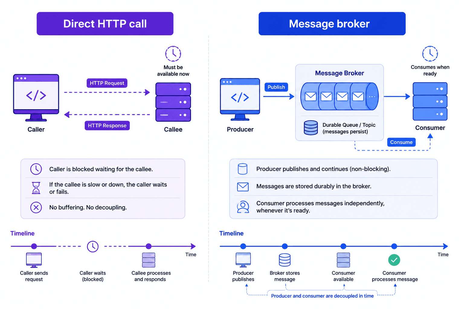 HTTP: caller blocks, needs the callee up right now · Message broker: publish and move on, broker holds it until the consumer is ready