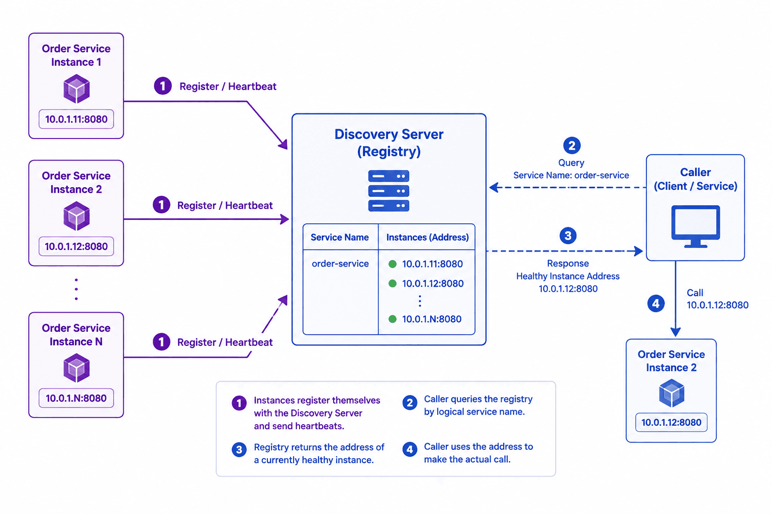 Services register themselves by name → callers look up healthy instances by name, not a hardcoded IP that can change or scale