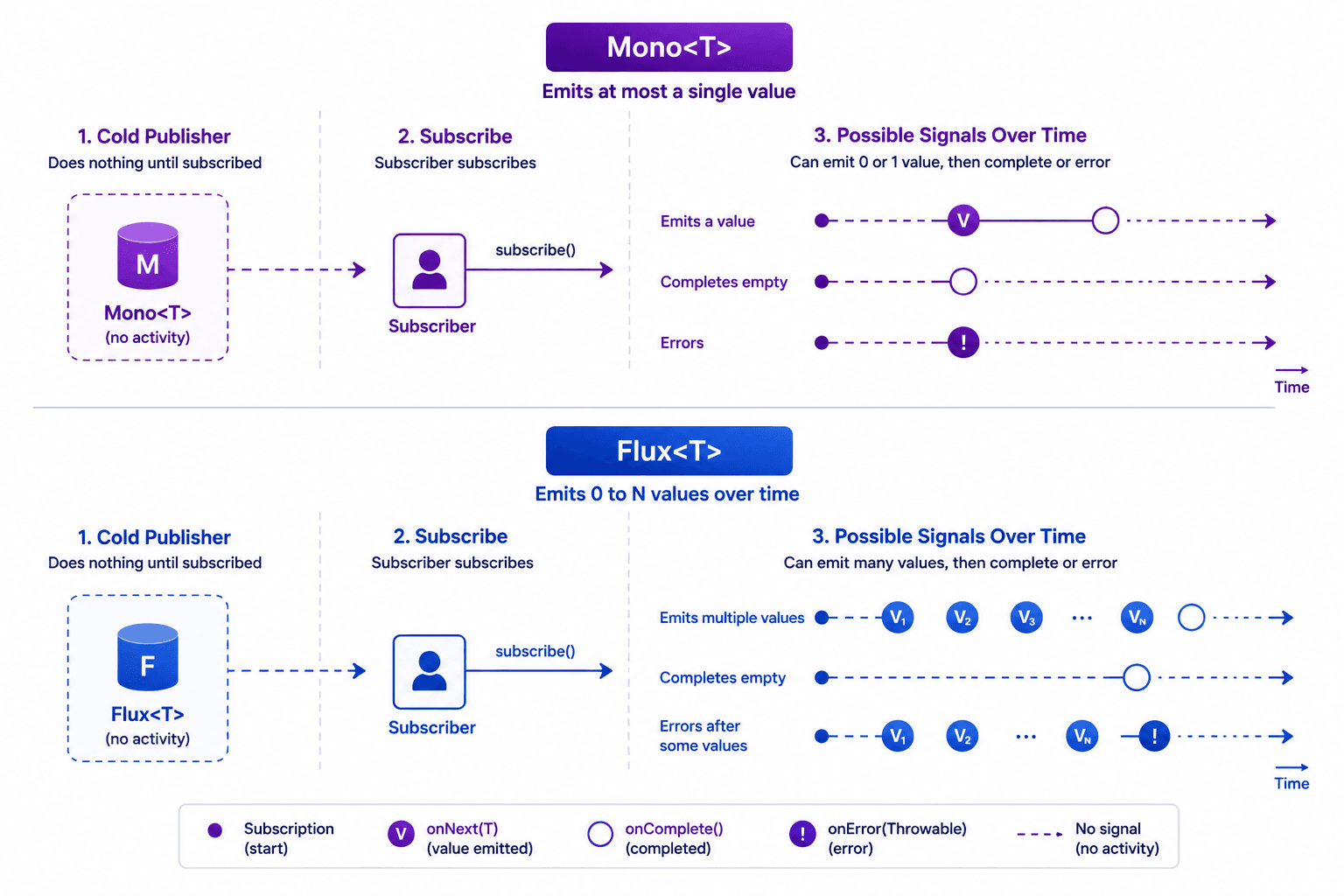 Mono<T>: 0 or 1 element · Flux<T>: 0 to many elements over time — both are lazy, do nothing until subscribed
