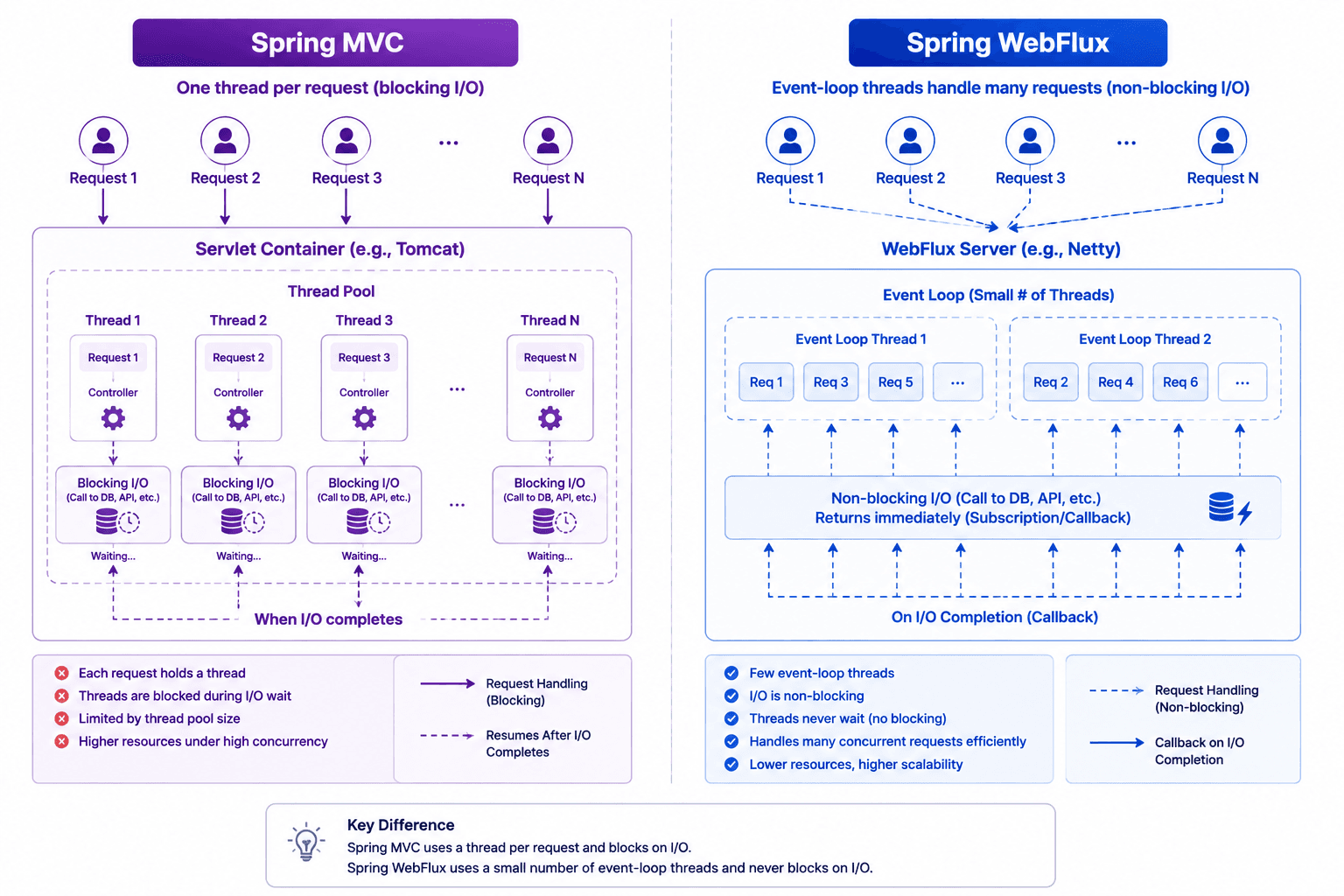 Spring MVC: one thread blocks per request, waiting on I/O · WebFlux: a few event-loop threads handle many requests, never blocking
