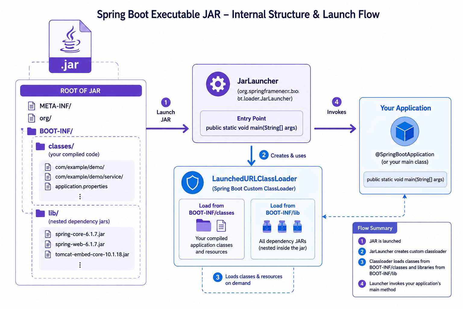 BOOT-INF/classes (your code) + BOOT-INF/lib (nested dependency jars) + JarLauncher main class — custom classloader loads it all