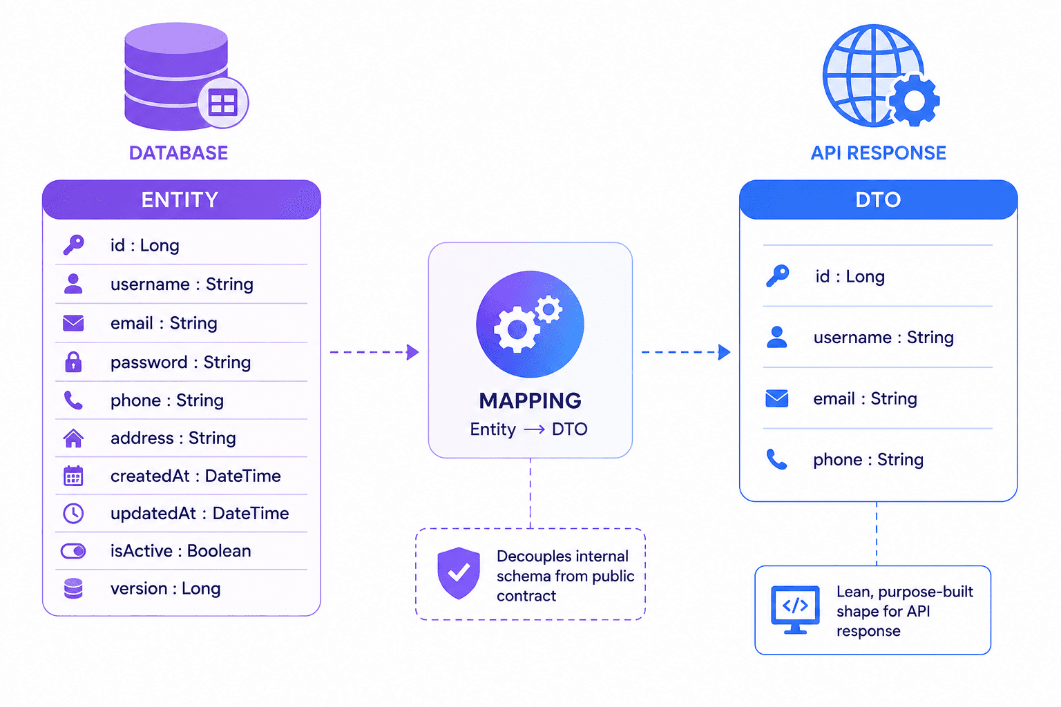 Entity: mapped to the database schema, internal · DTO: shaped for a specific API use case, decoupled from storage structure